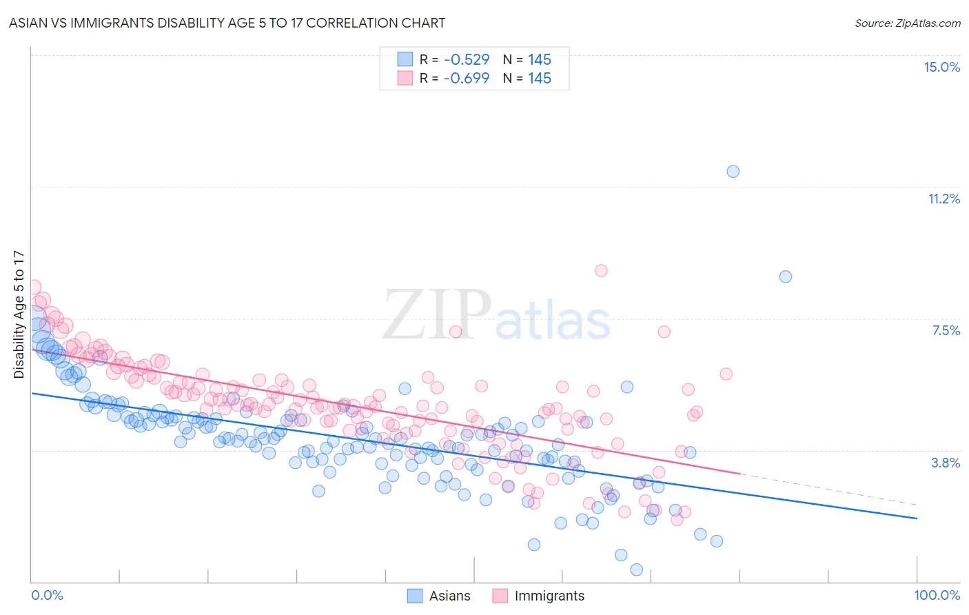 Asian vs Immigrants Disability Age 5 to 17