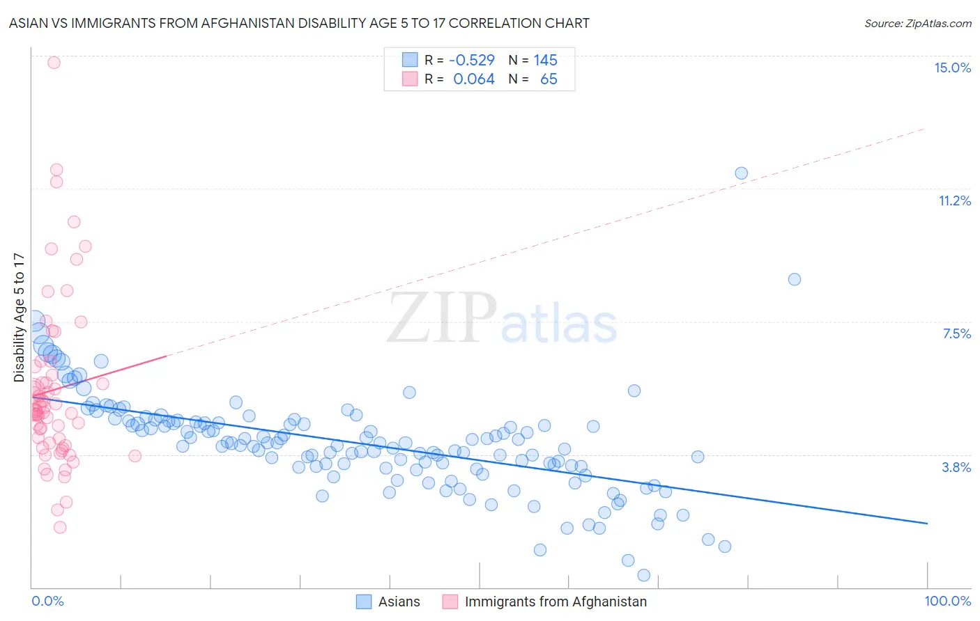 Asian vs Immigrants from Afghanistan Disability Age 5 to 17