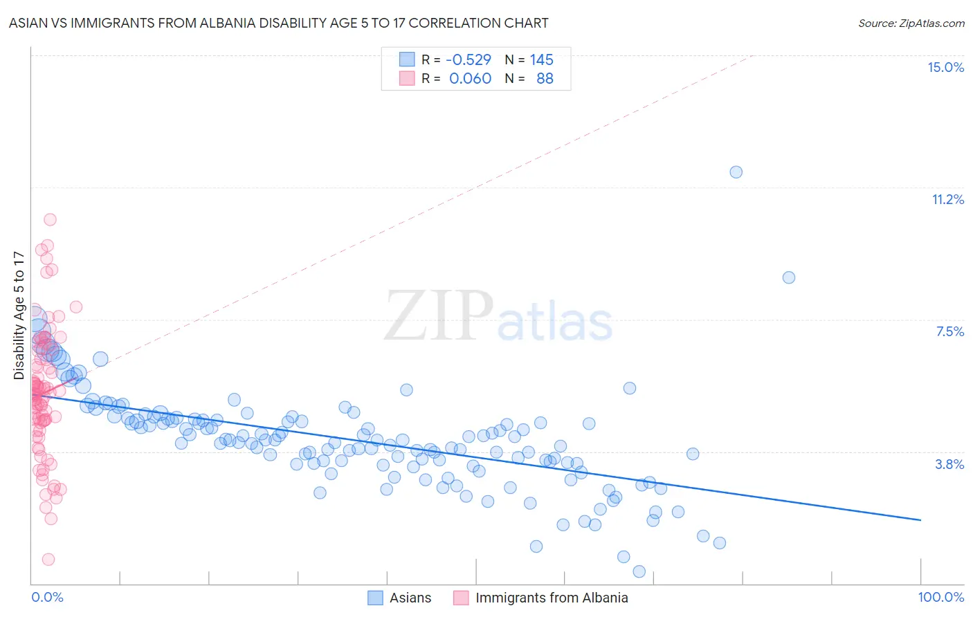 Asian vs Immigrants from Albania Disability Age 5 to 17