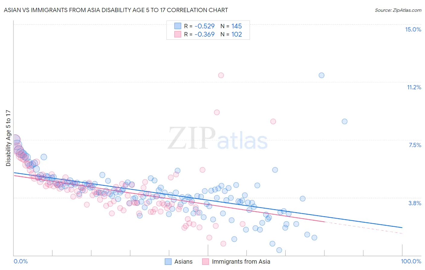 Asian vs Immigrants from Asia Disability Age 5 to 17