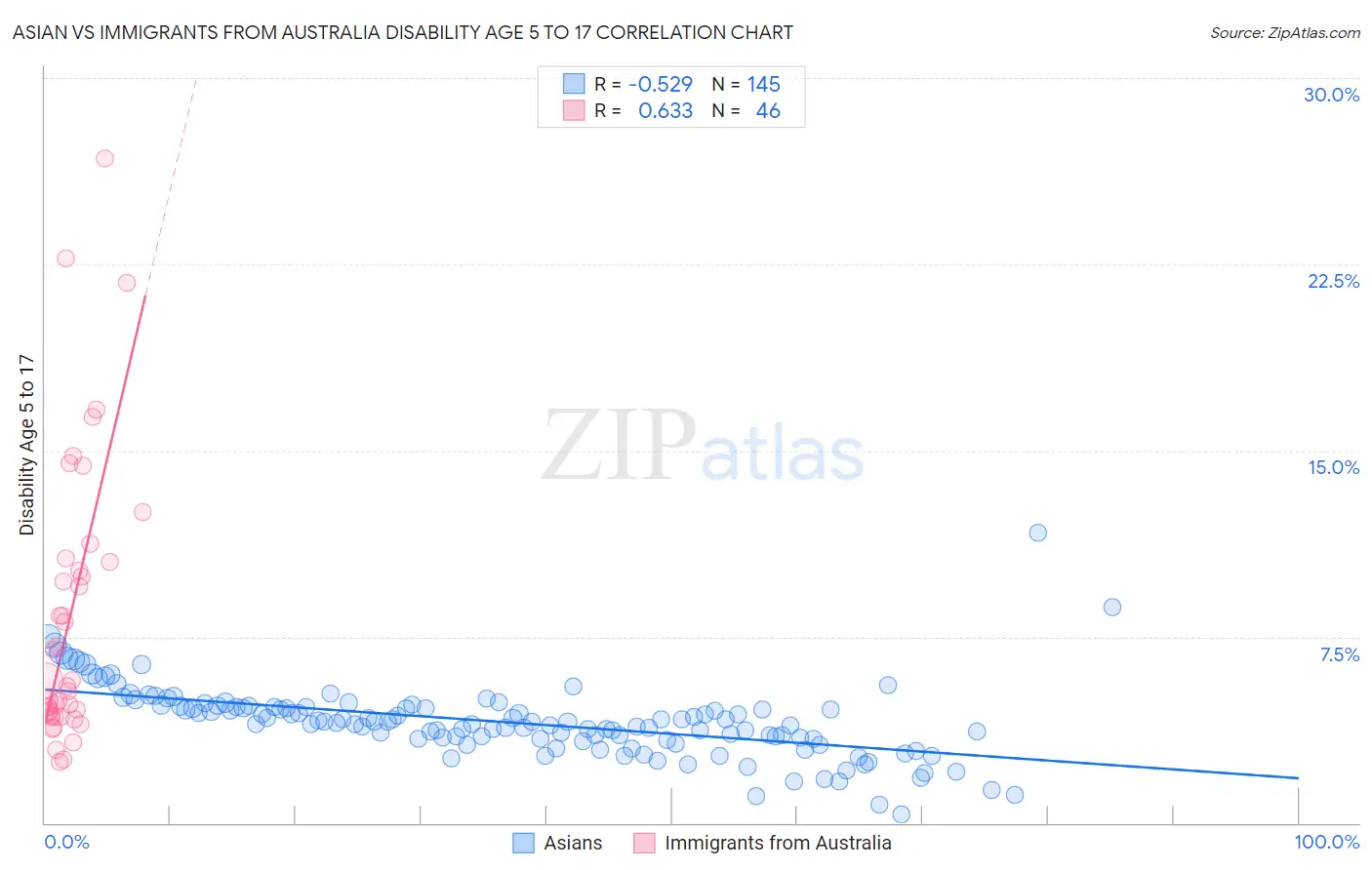 Asian vs Immigrants from Australia Disability Age 5 to 17