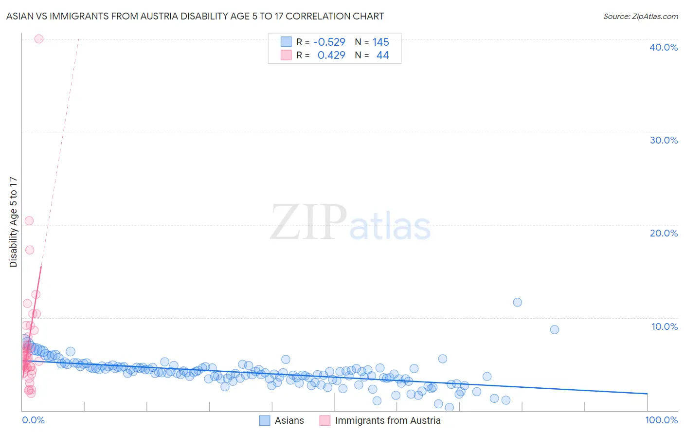 Asian vs Immigrants from Austria Disability Age 5 to 17