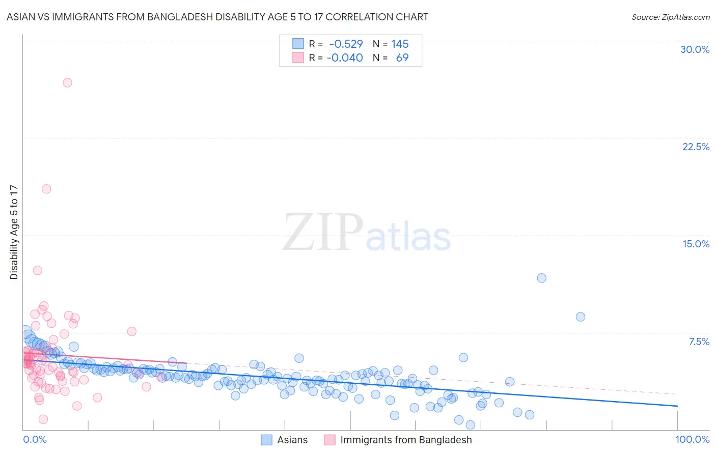 Asian vs Immigrants from Bangladesh Disability Age 5 to 17
