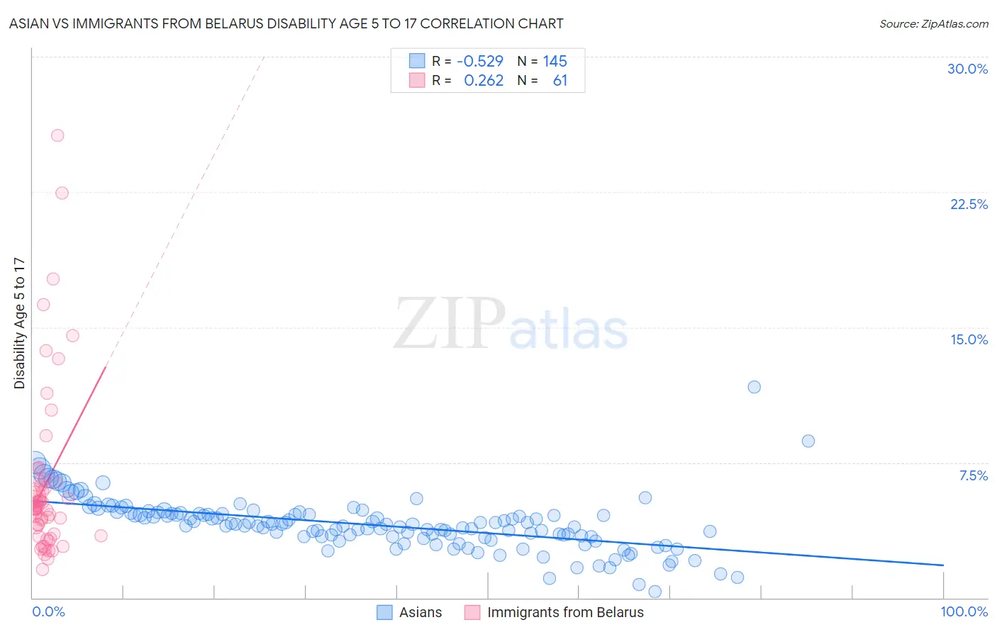 Asian vs Immigrants from Belarus Disability Age 5 to 17