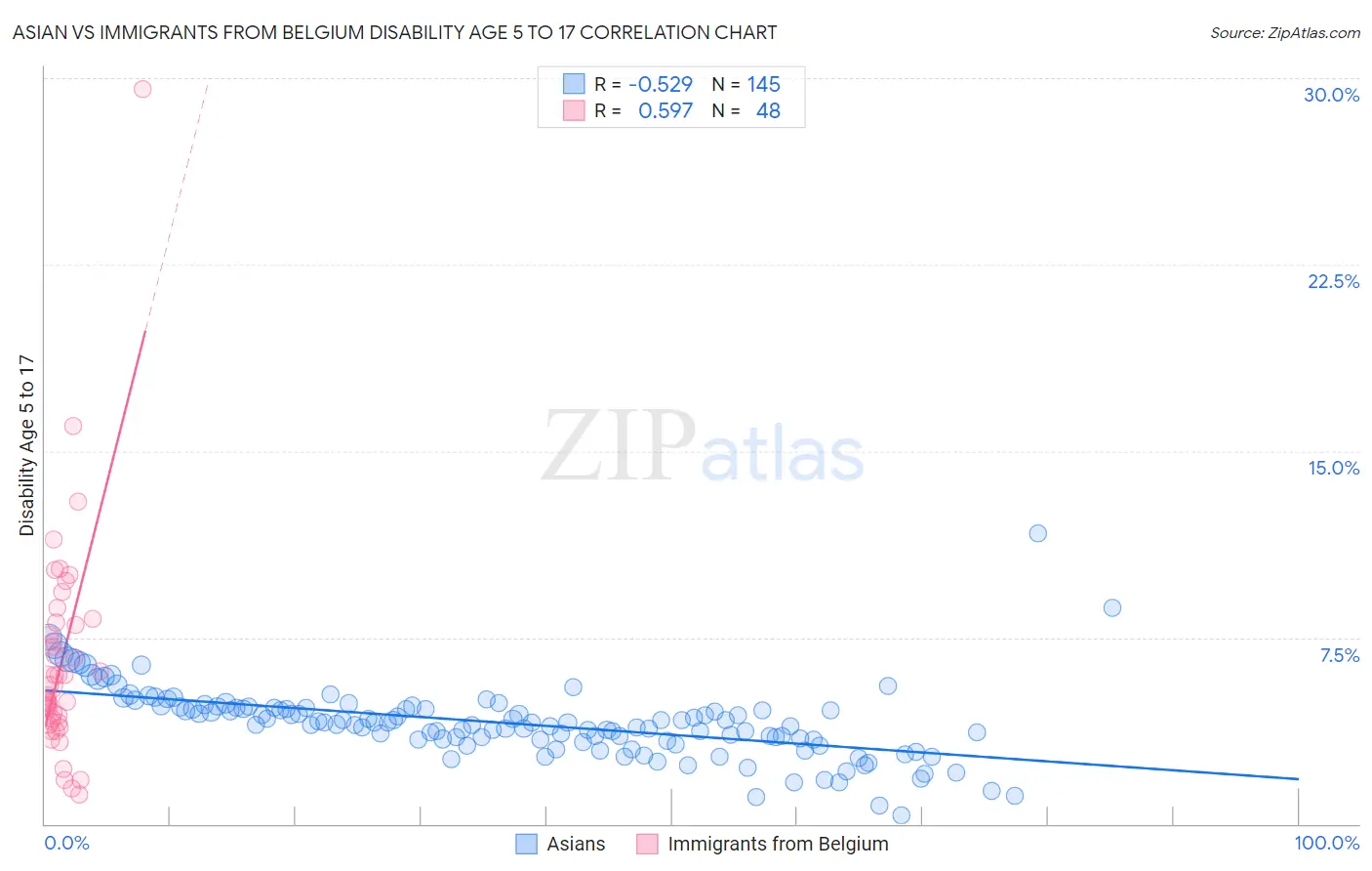Asian vs Immigrants from Belgium Disability Age 5 to 17
