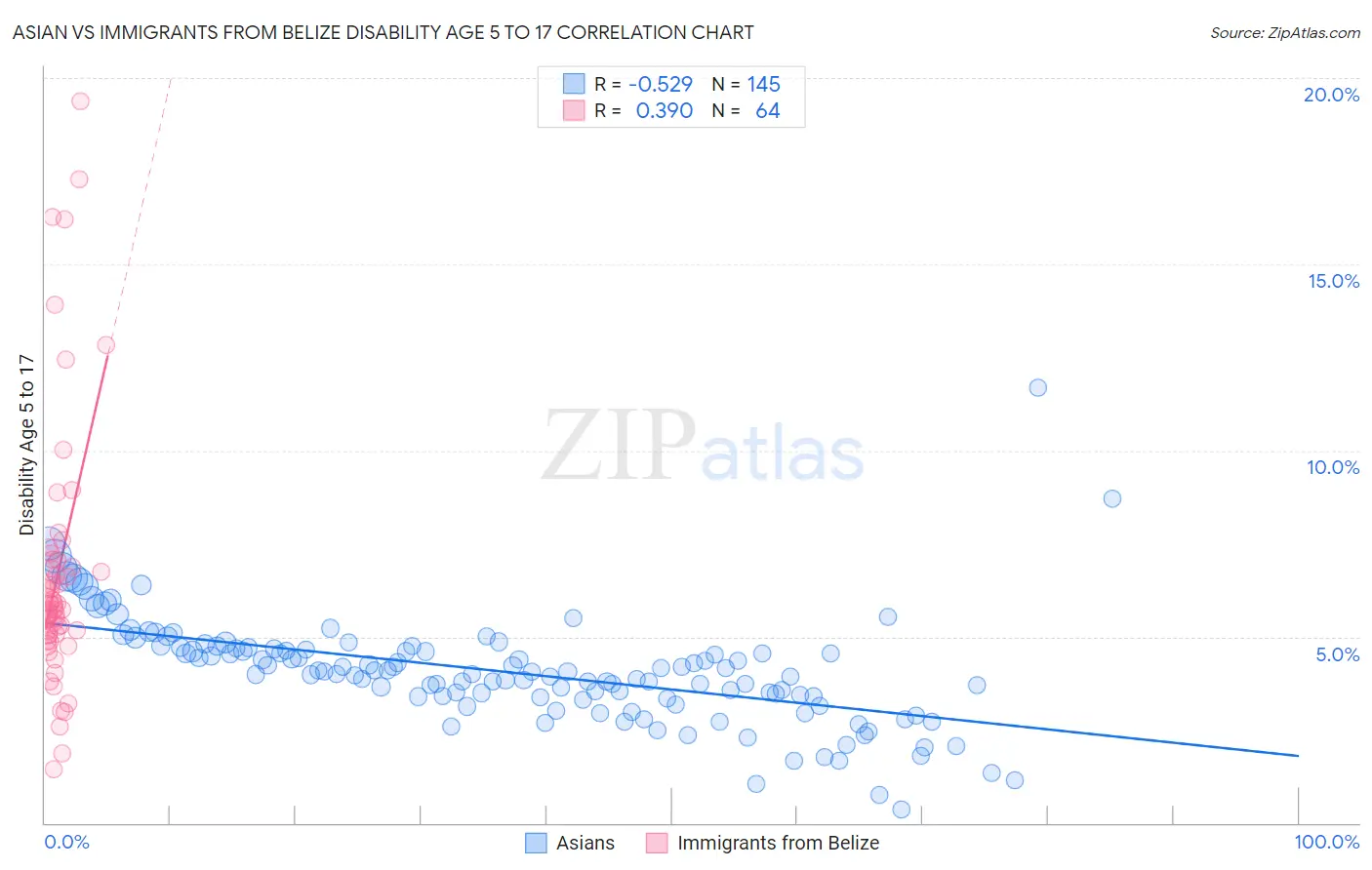 Asian vs Immigrants from Belize Disability Age 5 to 17