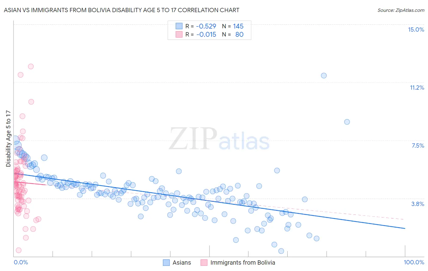 Asian vs Immigrants from Bolivia Disability Age 5 to 17