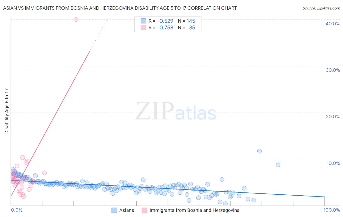 Asian vs Immigrants from Bosnia and Herzegovina Disability Age 5 to 17