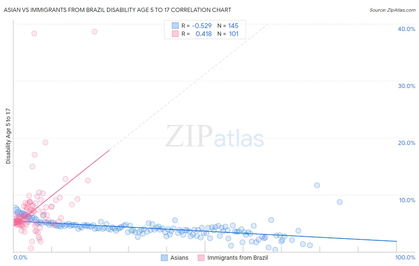 Asian vs Immigrants from Brazil Disability Age 5 to 17