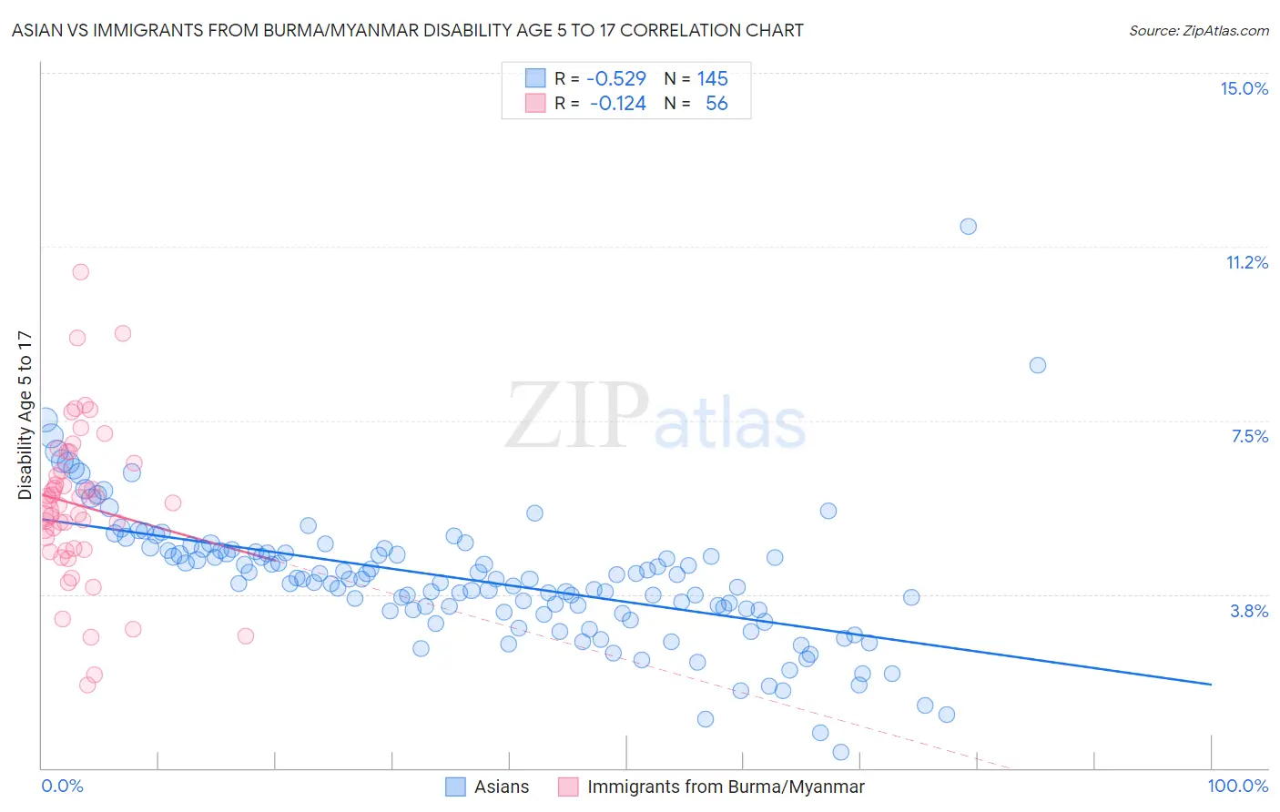 Asian vs Immigrants from Burma/Myanmar Disability Age 5 to 17