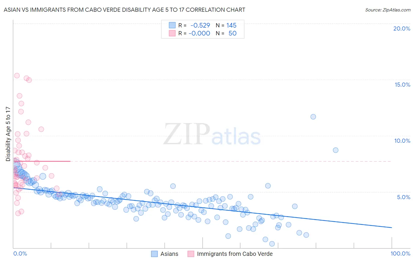 Asian vs Immigrants from Cabo Verde Disability Age 5 to 17