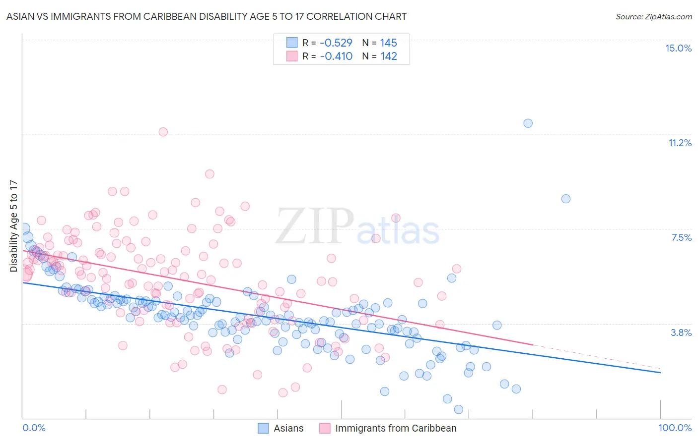 Asian vs Immigrants from Caribbean Disability Age 5 to 17