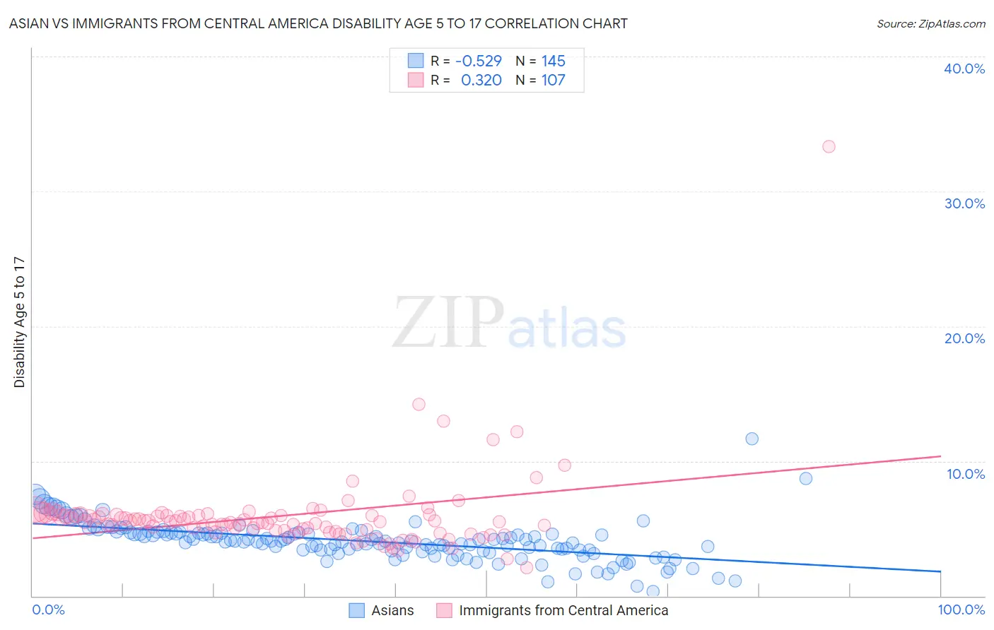 Asian vs Immigrants from Central America Disability Age 5 to 17