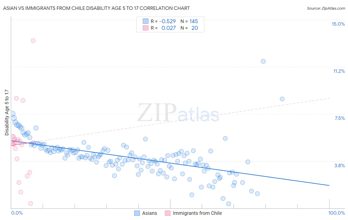 Asian vs Immigrants from Chile Disability Age 5 to 17