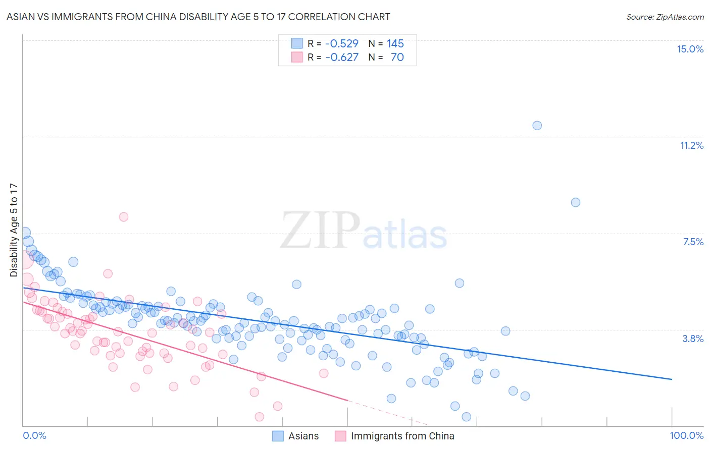 Asian vs Immigrants from China Disability Age 5 to 17