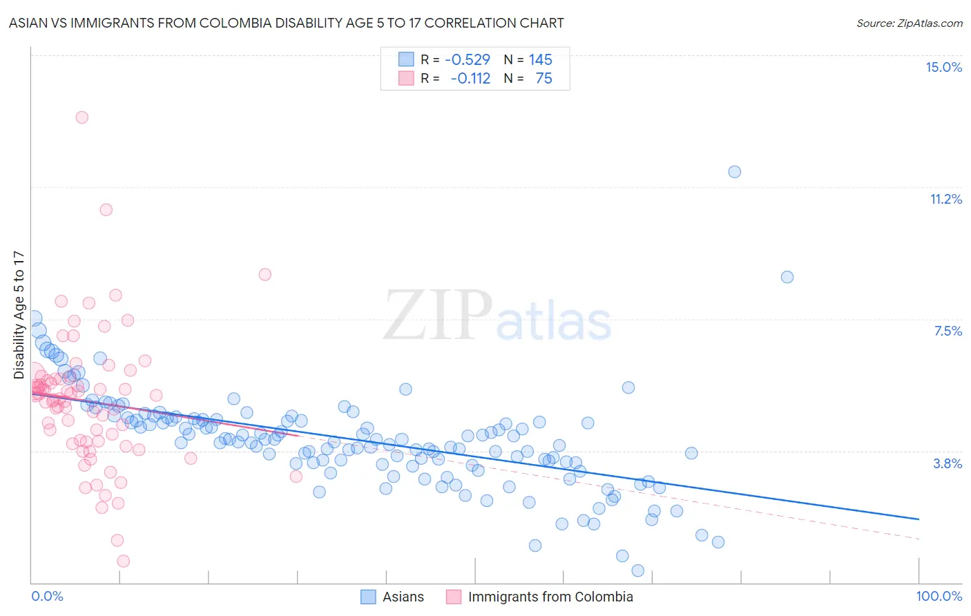 Asian vs Immigrants from Colombia Disability Age 5 to 17