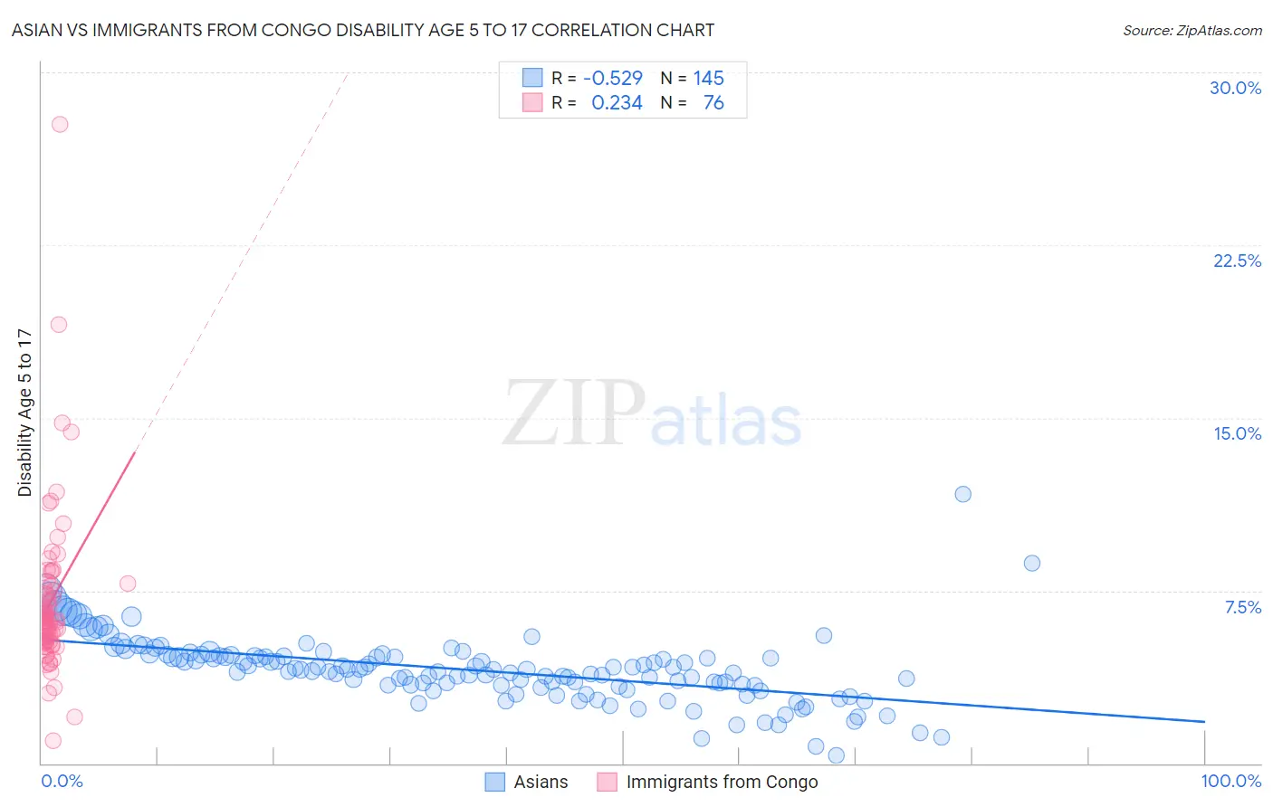 Asian vs Immigrants from Congo Disability Age 5 to 17