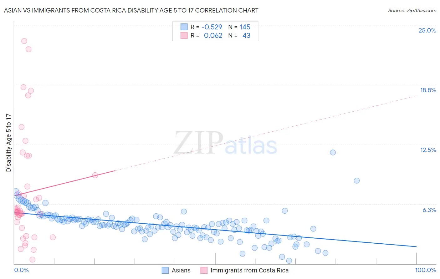 Asian vs Immigrants from Costa Rica Disability Age 5 to 17