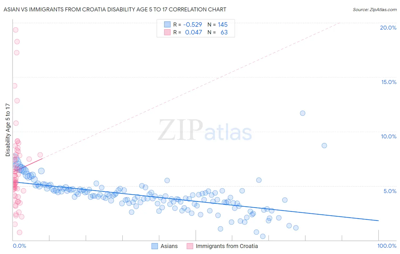 Asian vs Immigrants from Croatia Disability Age 5 to 17