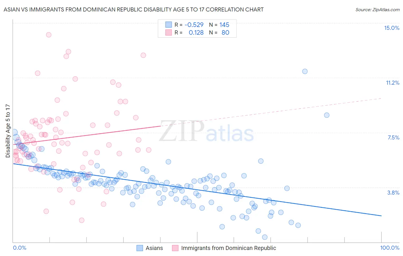 Asian vs Immigrants from Dominican Republic Disability Age 5 to 17