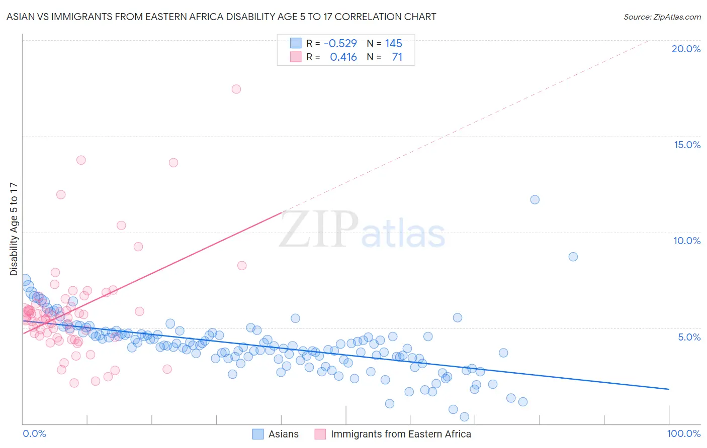 Asian vs Immigrants from Eastern Africa Disability Age 5 to 17