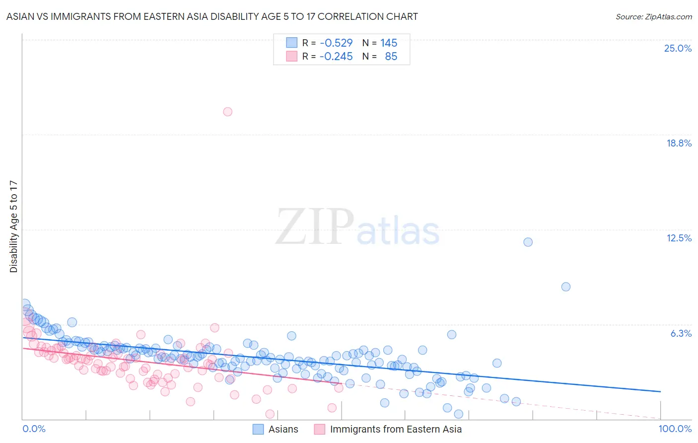Asian vs Immigrants from Eastern Asia Disability Age 5 to 17