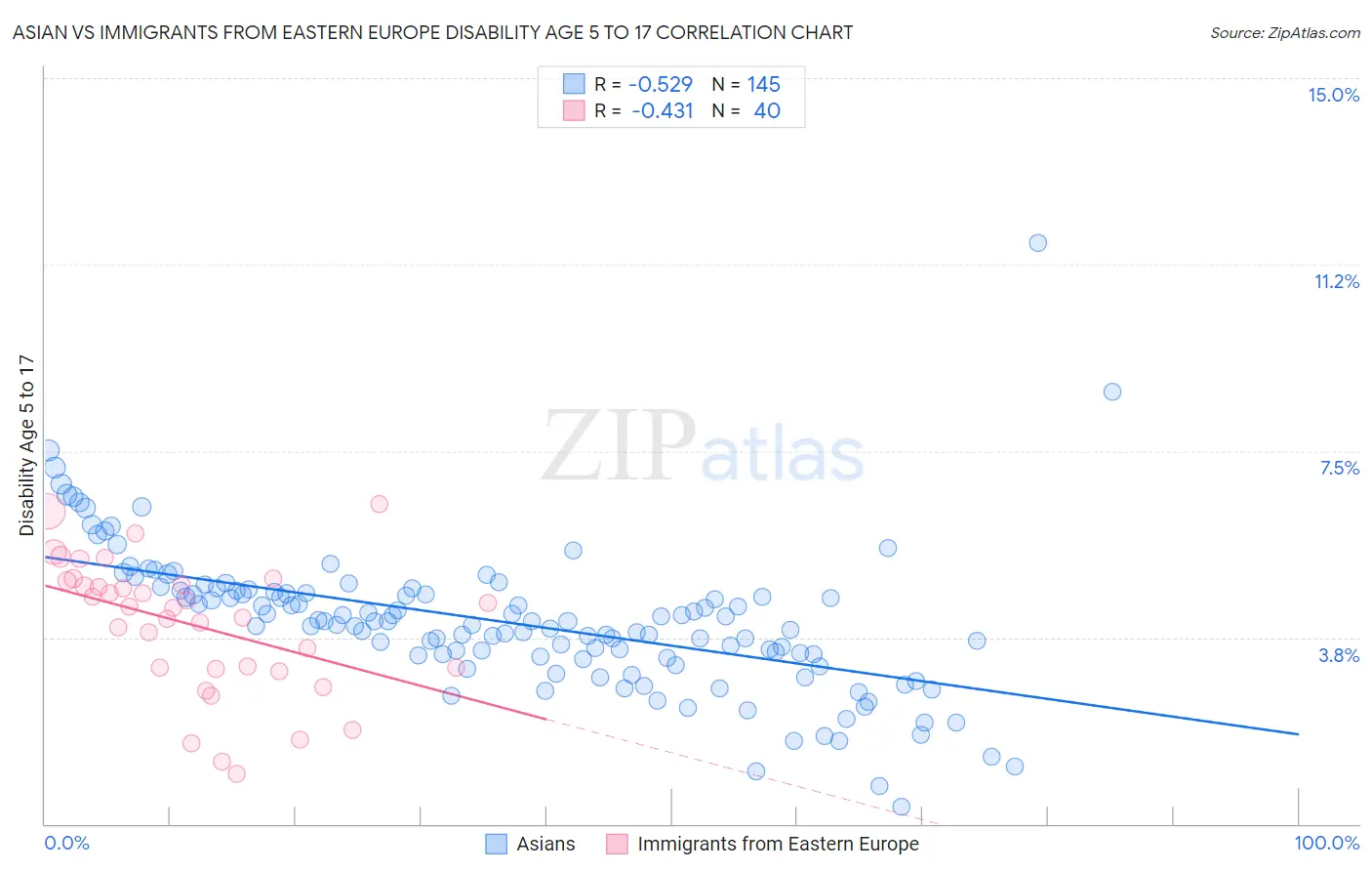 Asian vs Immigrants from Eastern Europe Disability Age 5 to 17
