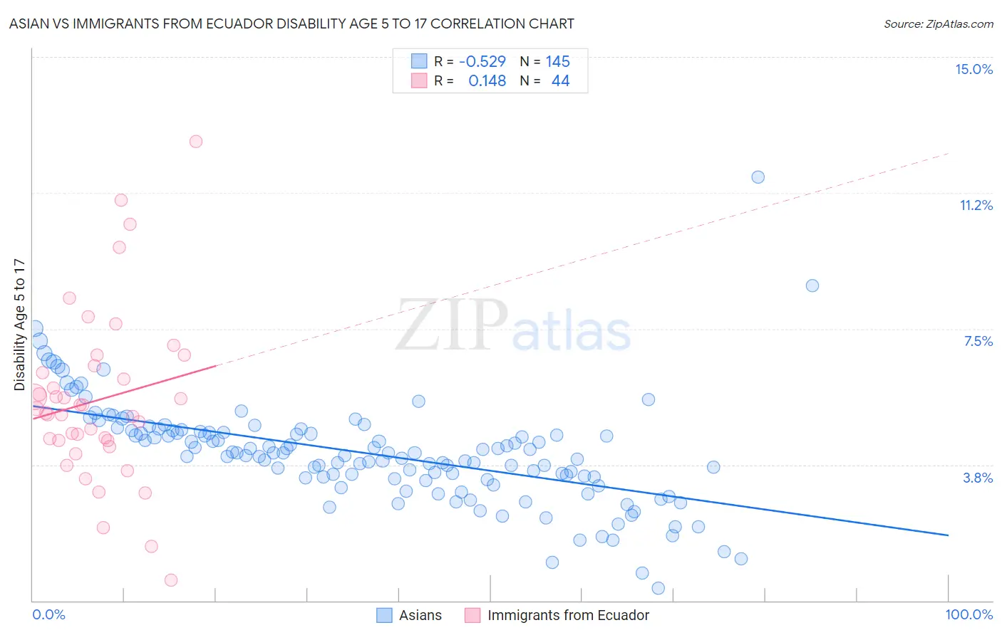 Asian vs Immigrants from Ecuador Disability Age 5 to 17