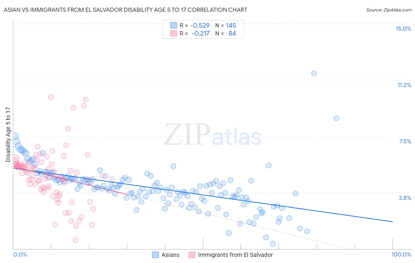 Asian vs Immigrants from El Salvador Disability Age 5 to 17