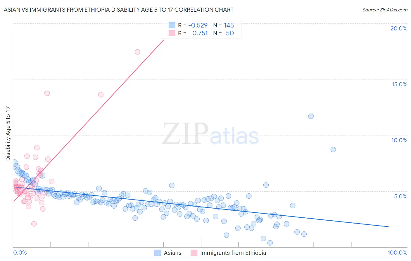 Asian vs Immigrants from Ethiopia Disability Age 5 to 17