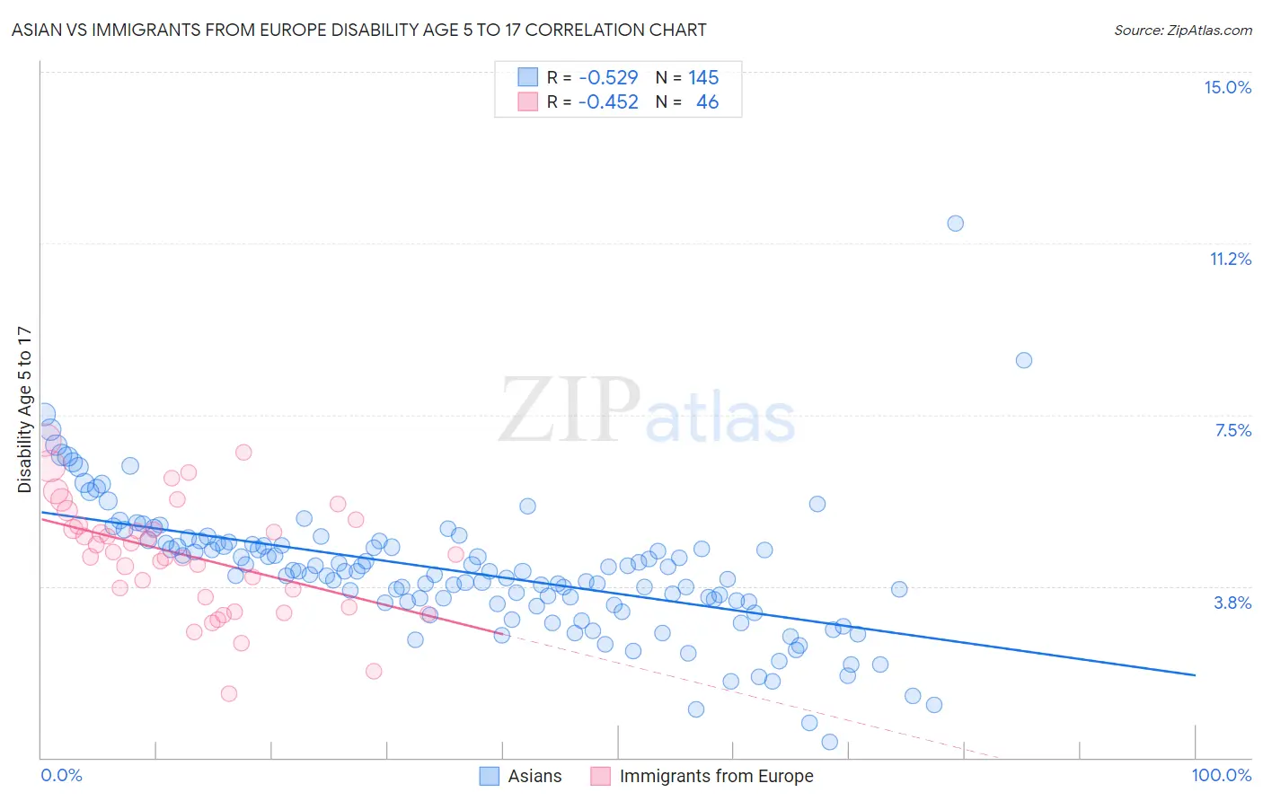 Asian vs Immigrants from Europe Disability Age 5 to 17