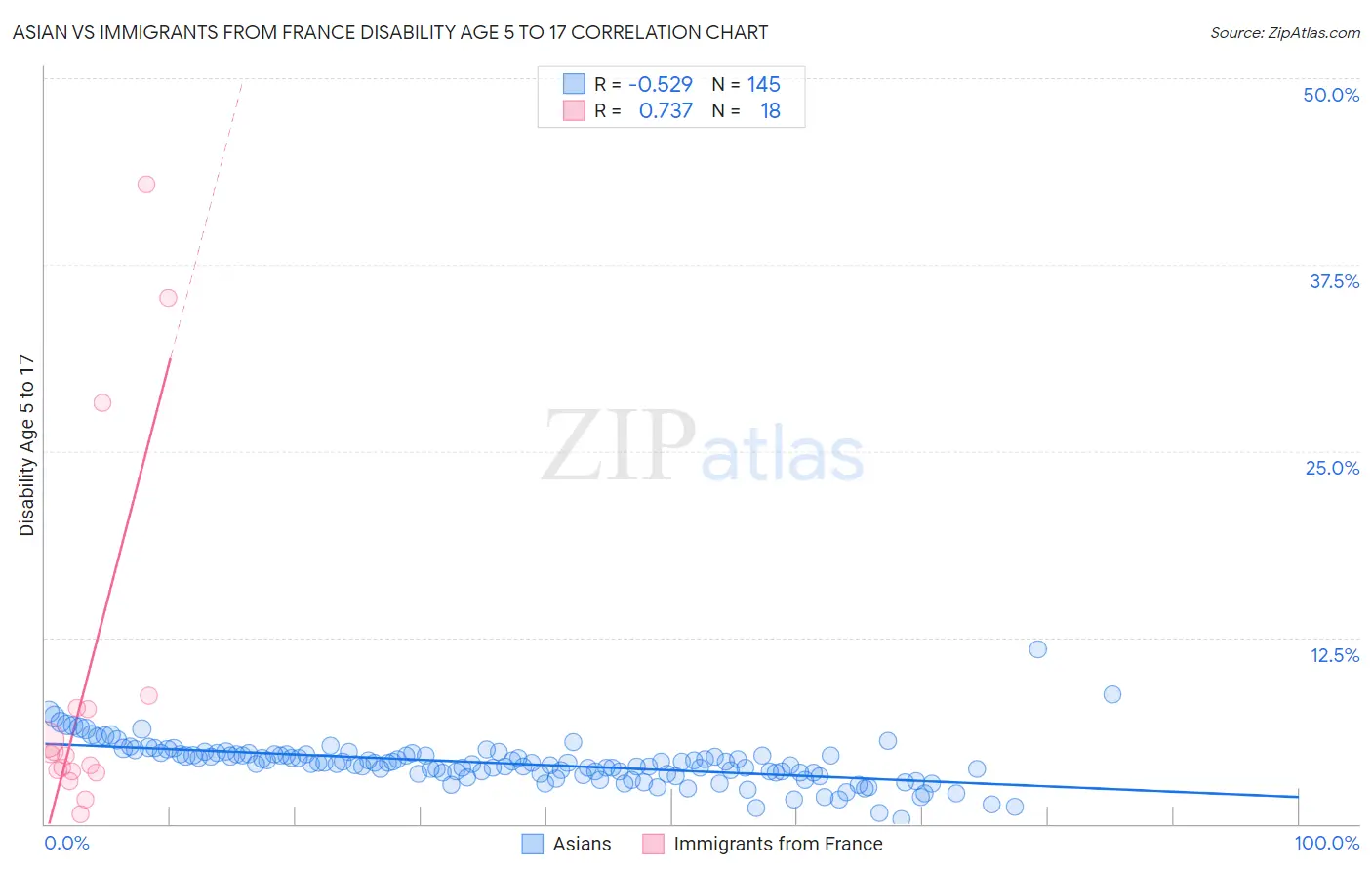 Asian vs Immigrants from France Disability Age 5 to 17