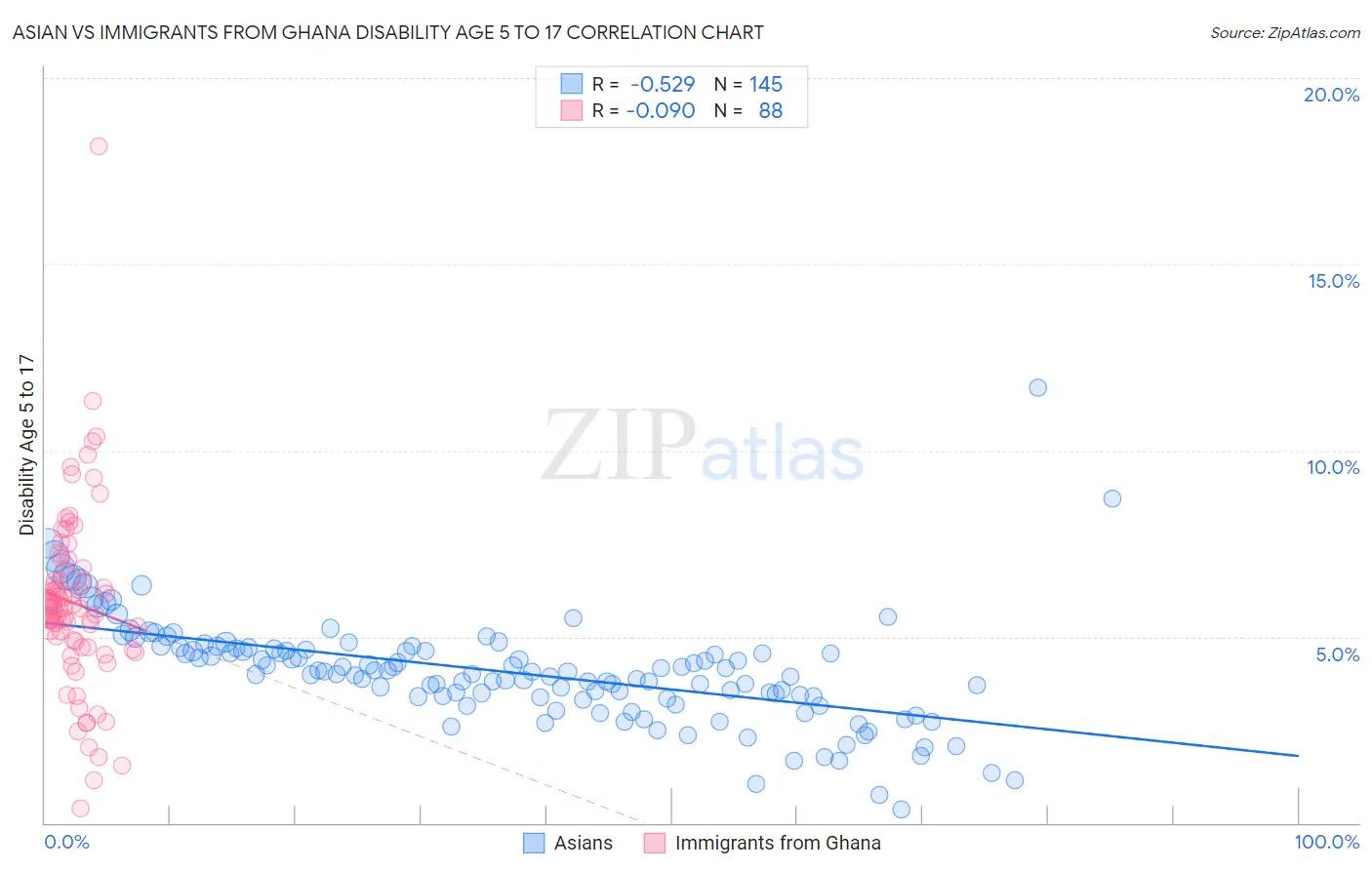 Asian vs Immigrants from Ghana Disability Age 5 to 17