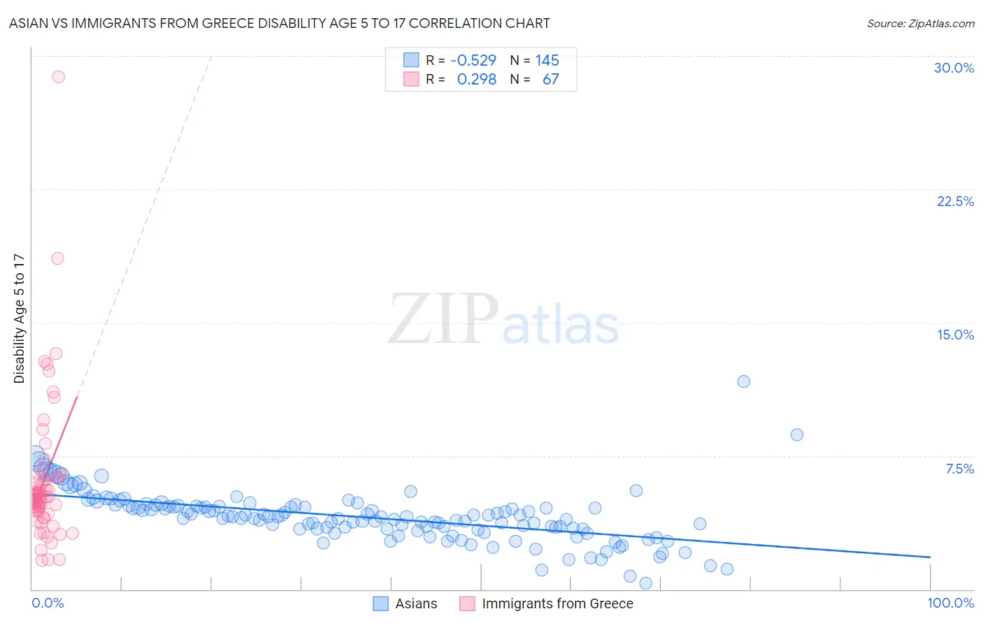 Asian vs Immigrants from Greece Disability Age 5 to 17
