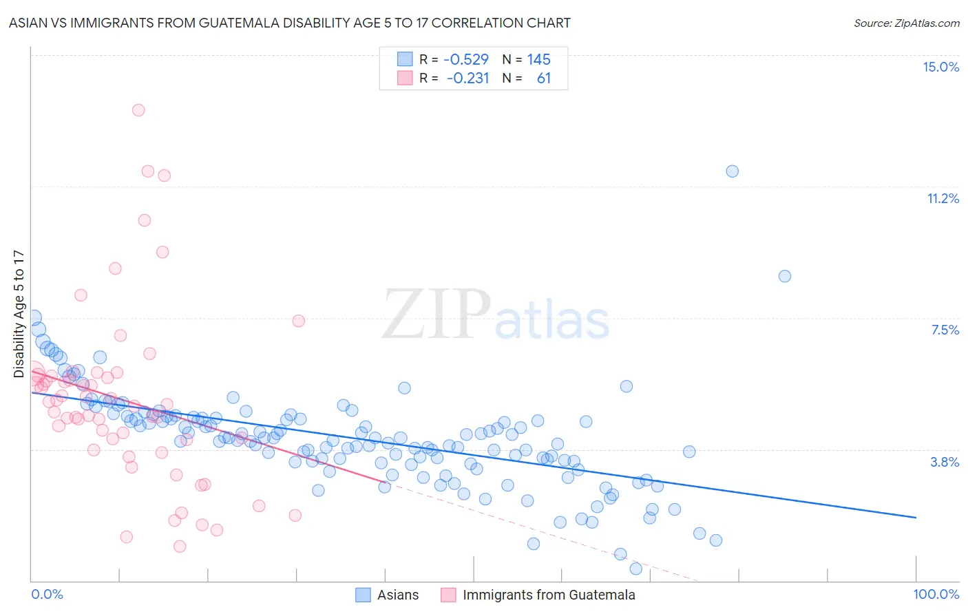 Asian vs Immigrants from Guatemala Disability Age 5 to 17