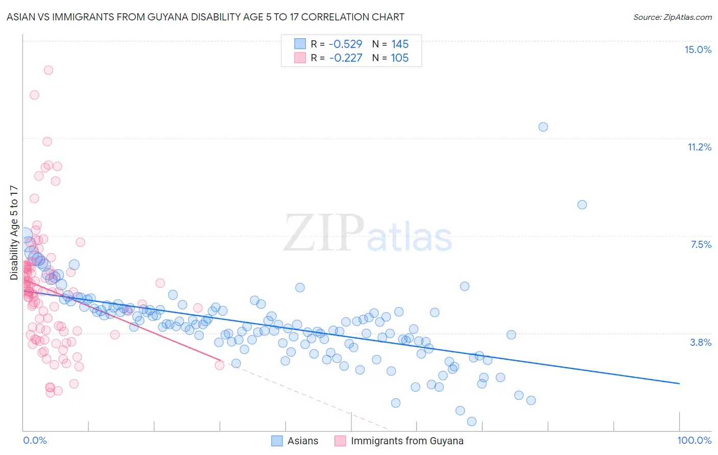 Asian vs Immigrants from Guyana Disability Age 5 to 17