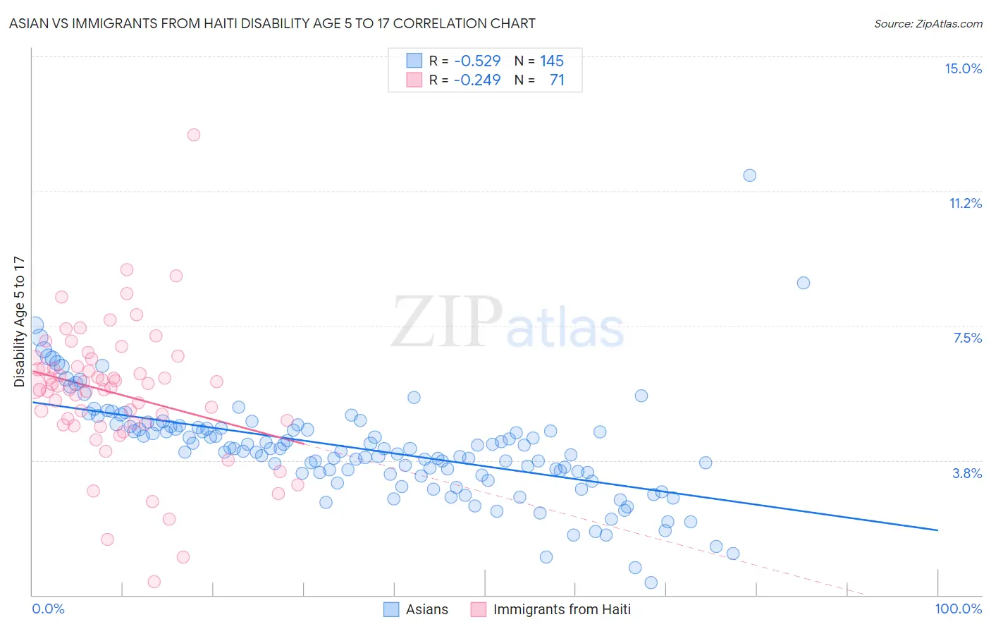 Asian vs Immigrants from Haiti Disability Age 5 to 17