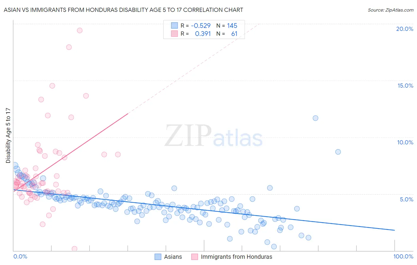 Asian vs Immigrants from Honduras Disability Age 5 to 17