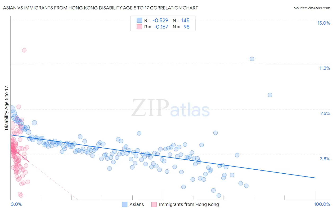 Asian vs Immigrants from Hong Kong Disability Age 5 to 17