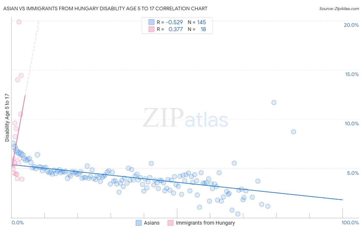 Asian vs Immigrants from Hungary Disability Age 5 to 17