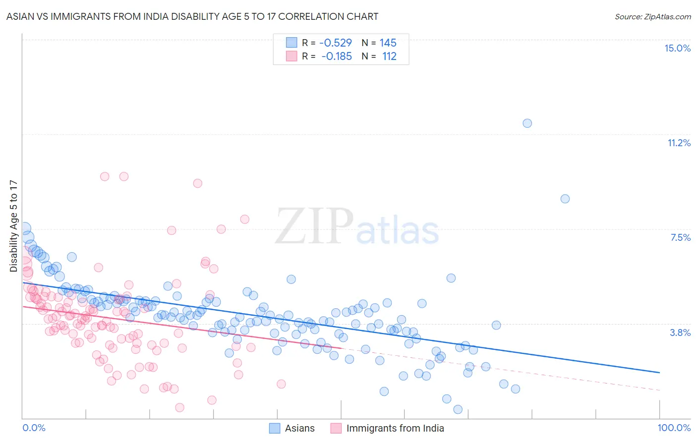 Asian vs Immigrants from India Disability Age 5 to 17