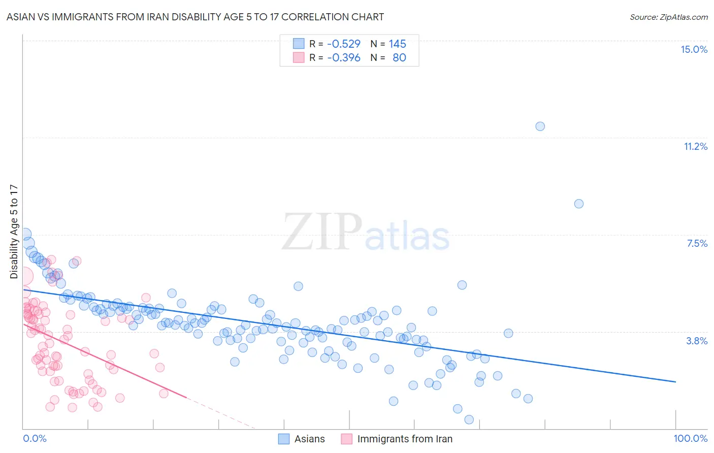 Asian vs Immigrants from Iran Disability Age 5 to 17