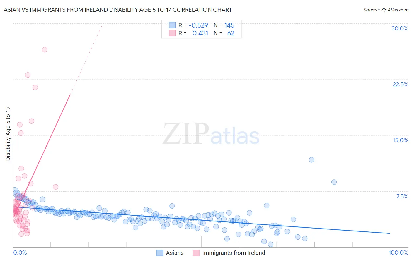 Asian vs Immigrants from Ireland Disability Age 5 to 17