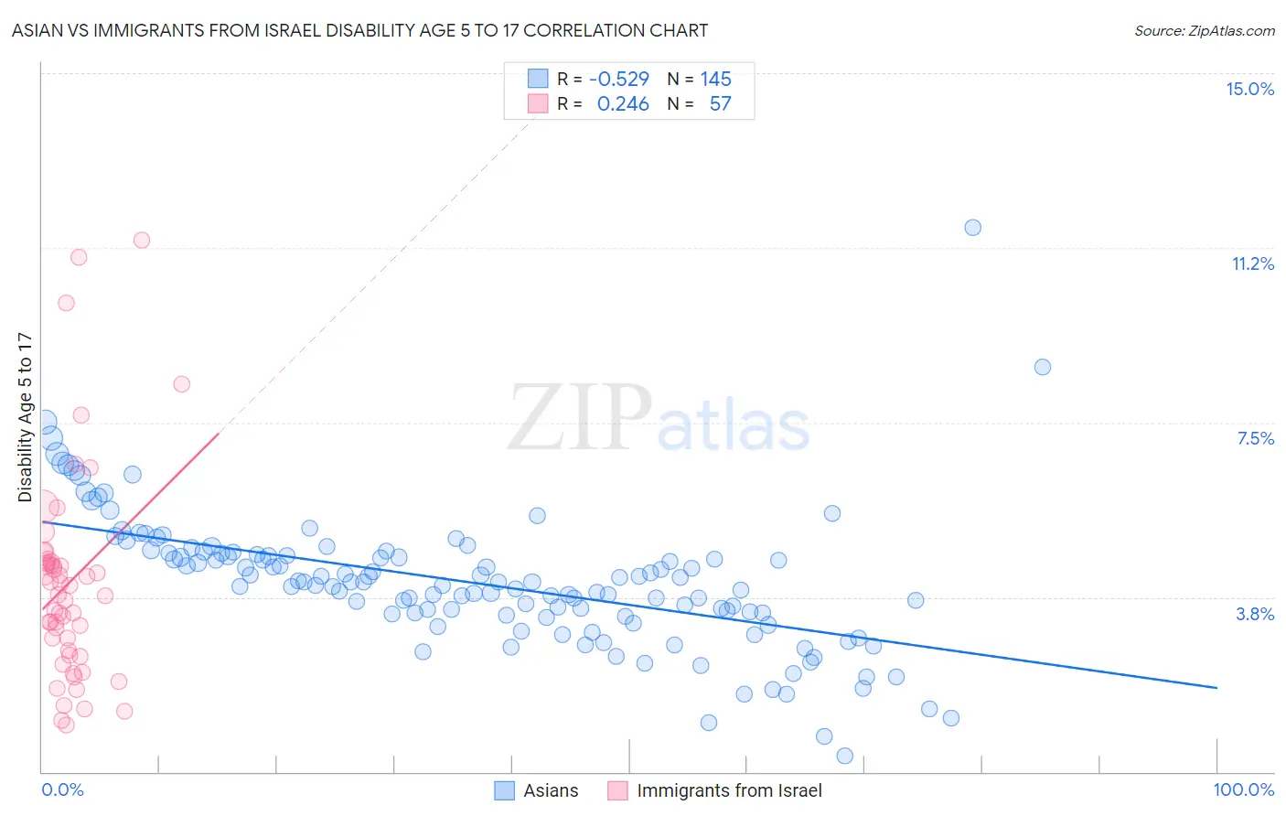 Asian vs Immigrants from Israel Disability Age 5 to 17