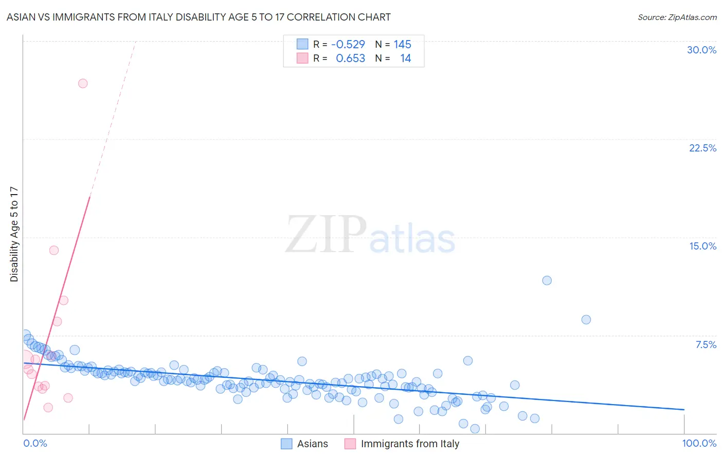 Asian vs Immigrants from Italy Disability Age 5 to 17