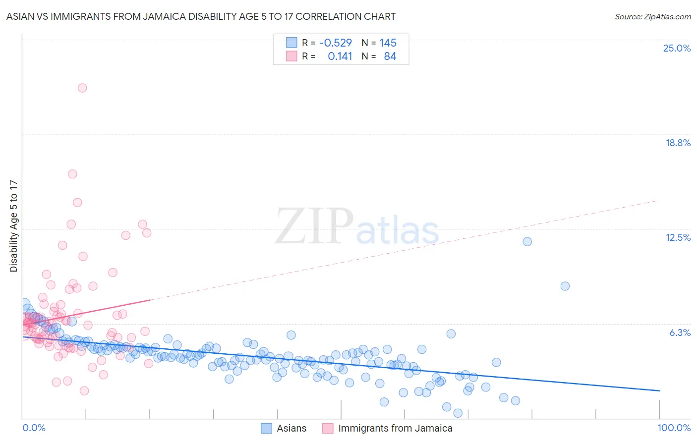 Asian vs Immigrants from Jamaica Disability Age 5 to 17