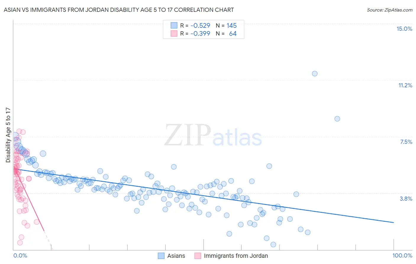 Asian vs Immigrants from Jordan Disability Age 5 to 17
