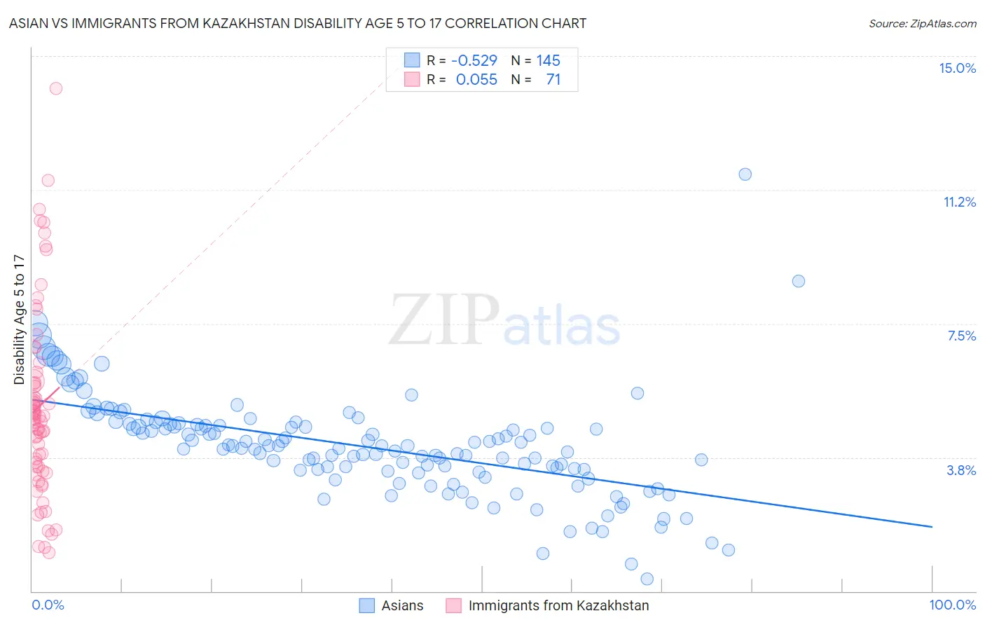 Asian vs Immigrants from Kazakhstan Disability Age 5 to 17