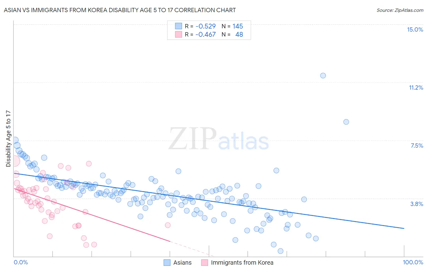 Asian vs Immigrants from Korea Disability Age 5 to 17