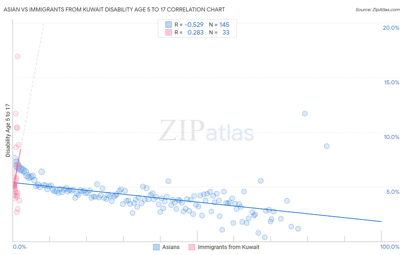 Asian vs Immigrants from Kuwait Disability Age 5 to 17